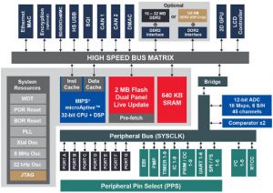 Microchip 2D GPU PIC32MZDA block