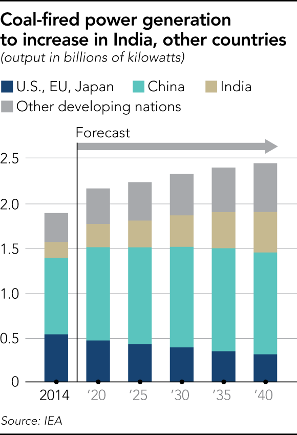 Coal-fired electricity generation gets a boost