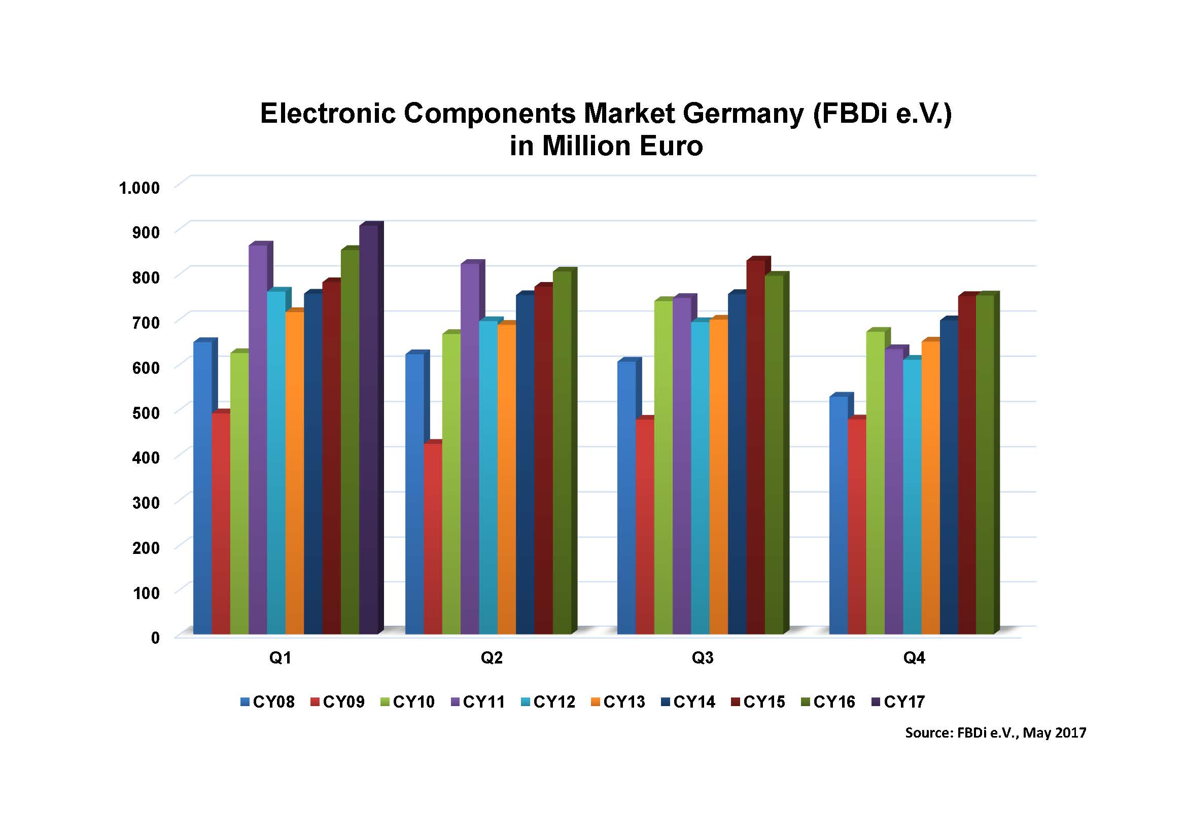 German distributors are having a good 2017