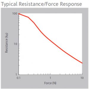 Peratech SP200 force response