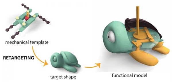 Adjusting 3D-printable mechanisms to fit new shapes