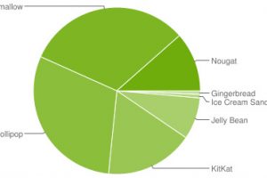 Nougat-July-Android-platform-share-300x200.jpg