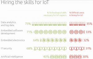 hiring for IoT