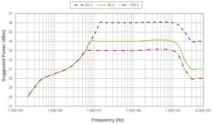 Peregrine Semi PE45361A rf limiter