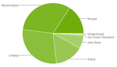 Android platform stats - sep 2017