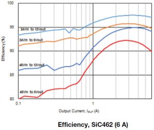 Vishay SiC46x graph