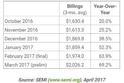 Manufacturing equipment sales down for second year