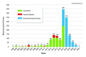 p22c Fig 2 - Nanosatellite launches by year announced
