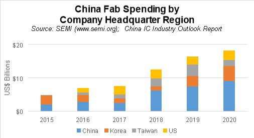  China  to be biggest semi manufacturing equipment buyer in 