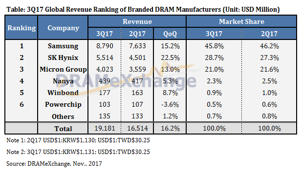 Global revenue ranking of branded DRAM manufacturers (unit: USD Million)