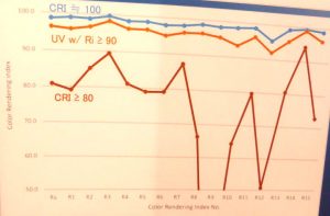 Nichia at least 90 CRI R1 to R15