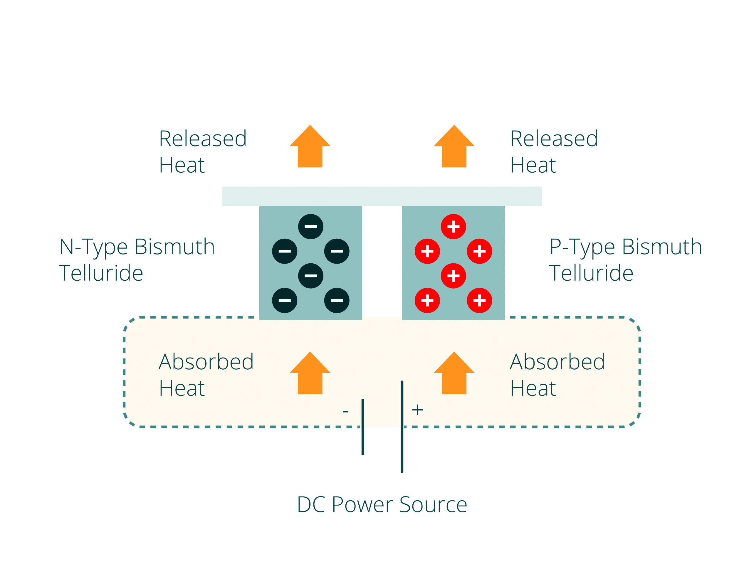Stay cool with Peltier modules
