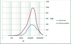 Figure 2: Nanocrystalline common-mode chokes provide damping of noise frequency over a wider frequency range – more than double the range of ferrite aloternatives 