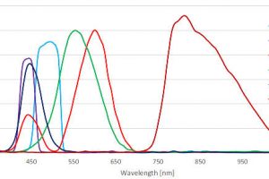 AMS colour sensor AS7264N spectrum