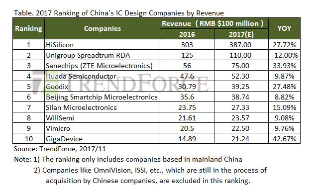  China  IC  design industry tops 30bn