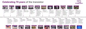 Timeline of the development of the transistor compiled by Imagination Technologies
