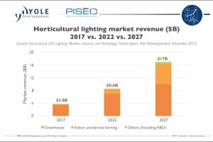 illus_horticultural_lighting_marketrevenue_yole_november2017-300x200.jpg