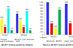 ESD Alliance revenue