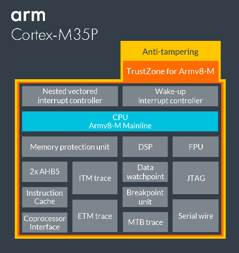 Arm Adds Security To Cortex M For Smart Meters