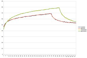 plots-the-temperature-against-the-time-when-the-process-computer-SoC-is-under-heavy-load-300x200.jpg