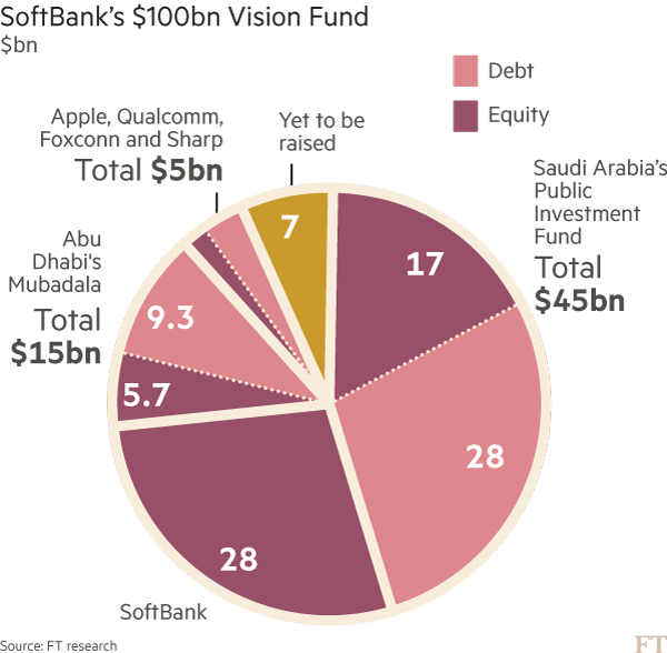 Vision Fund Stock