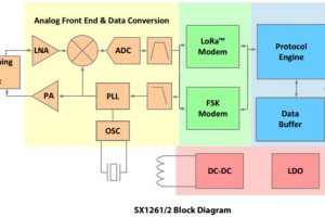 Semtech-SX1261-SX1262