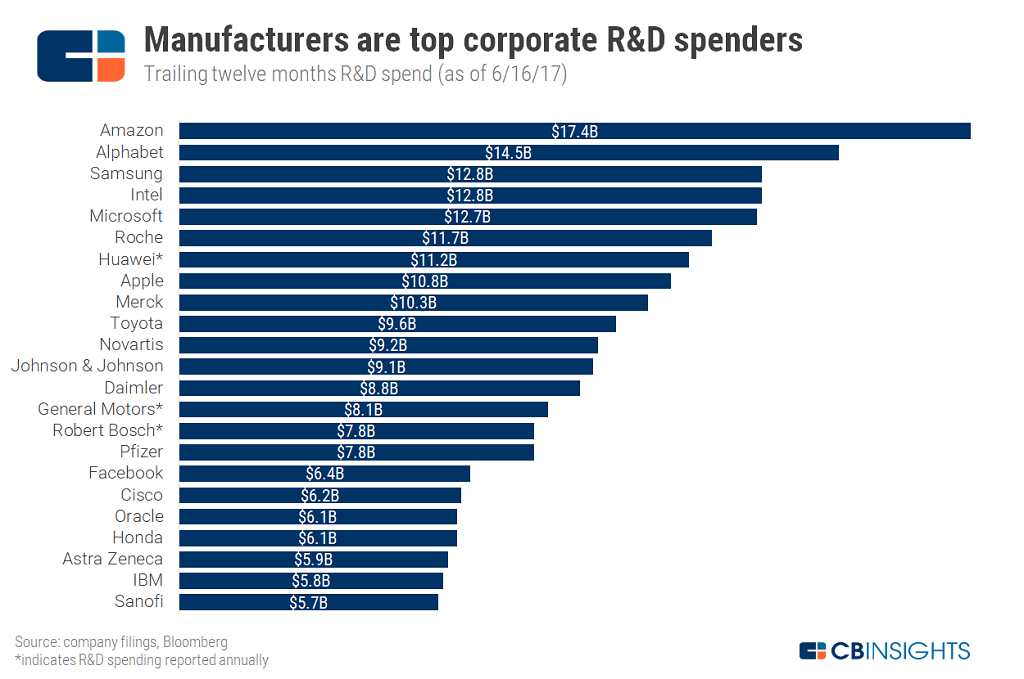 Amazon tops corporate R&D spending