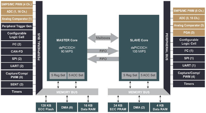 dsPIC gets two fast 16bit cores to speed development of high ...