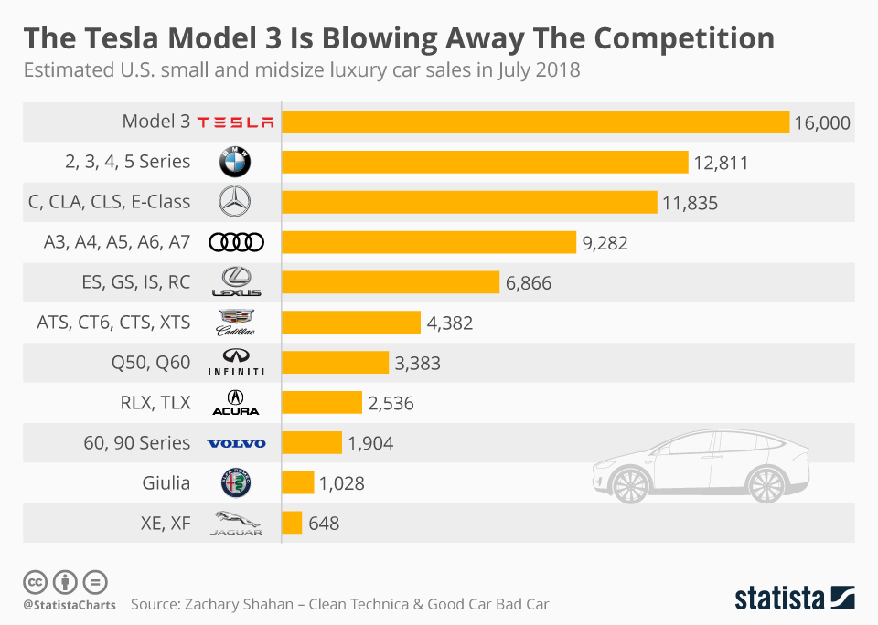 Tesla leads US small and midsize luxury car sales