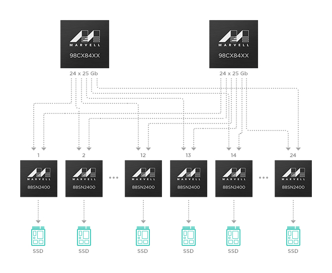 NVMeoF SSD Converter Controller