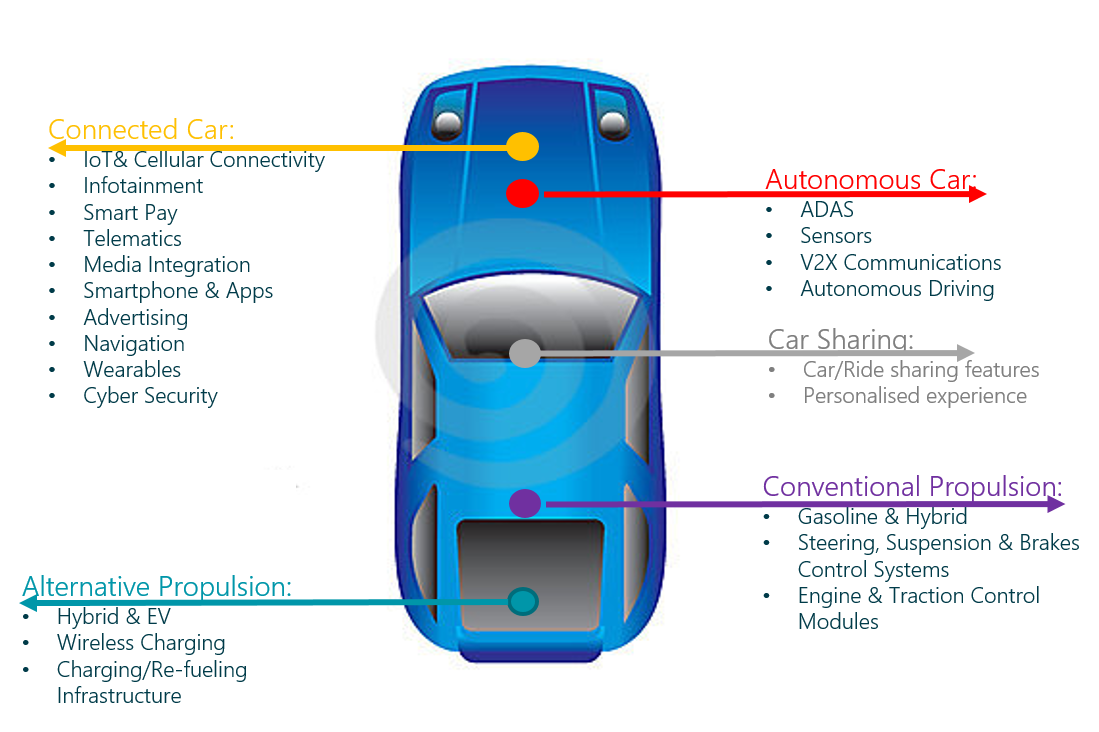 Autonomous vehicles: opportunities for sensor innovation