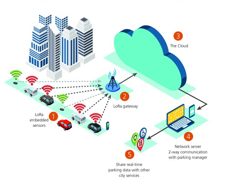 IoT smart cities the longrange forecast for wireless connectivity