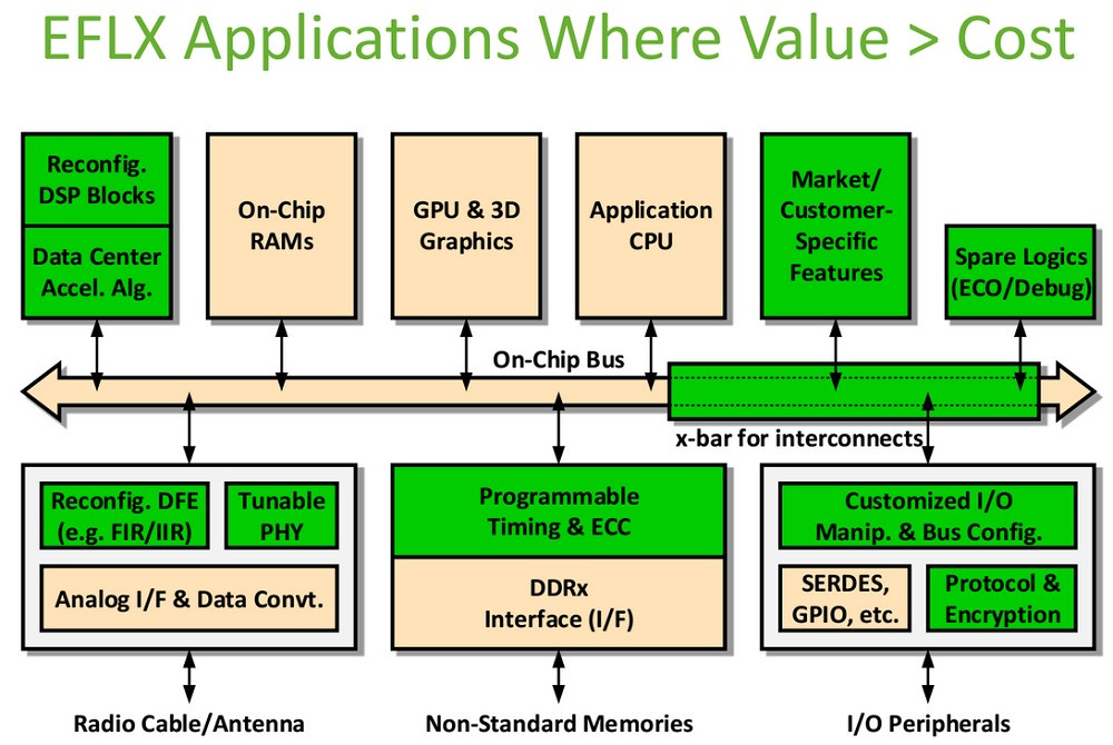 FlexLogix eFPGA in design for GF 14nm | Electronics Weekly