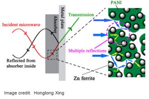 World-Scientific-microwave-absorb