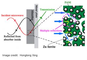 World-Scientific-microwave-absorb