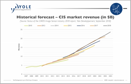 Cmos Image Sensors On 9 4 Cagr - 