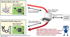 Renesas-RX65N-DDS-XRCE-for-ROS-2