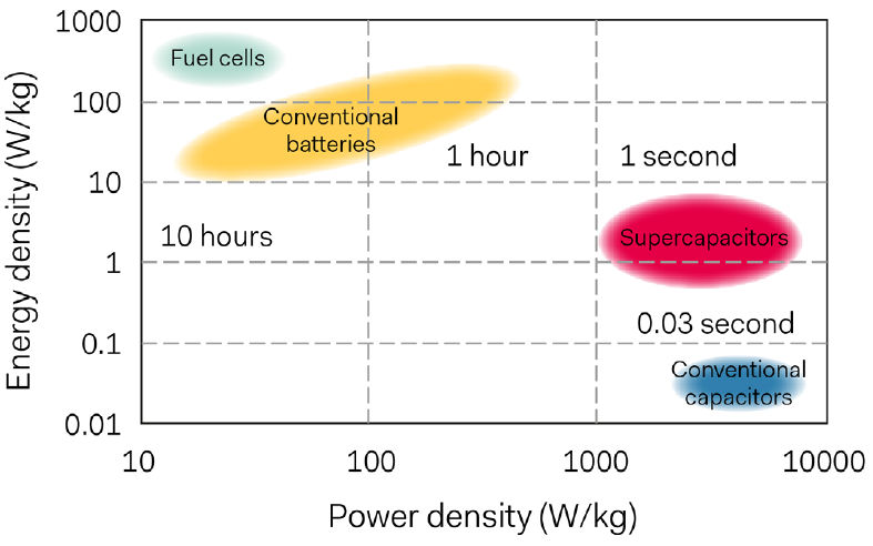 Battery Density Chart