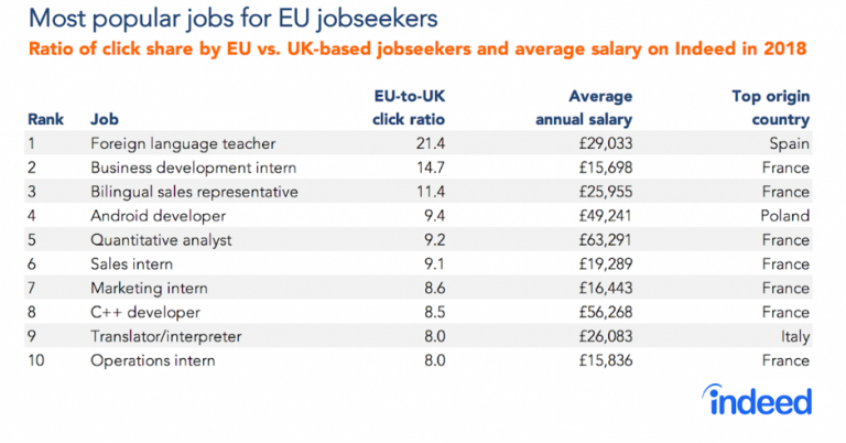 ten-most-popular-uk-jobs-for-eu-non-eu-job-seekers