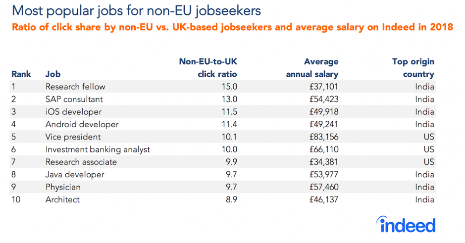 Ten Most Popular UK Jobs For EU non EU Job Seekers