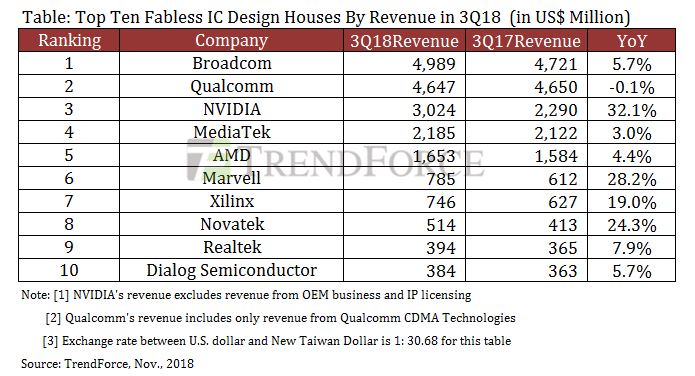 Qualcomm the only decliner among fabless leaders