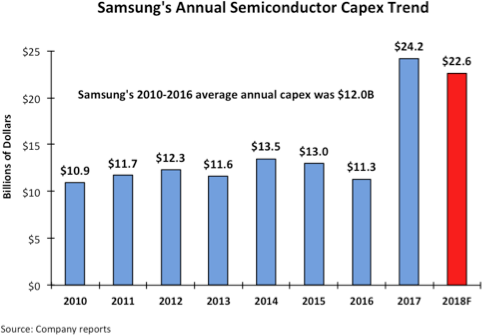 dc microwave power In 2018 Billion Spends $46.8 On Samsung and 2017 Capex