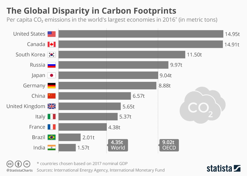 whats a carbon footprint