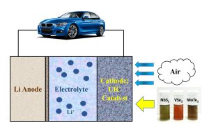 2D materials for lithium-air batteries