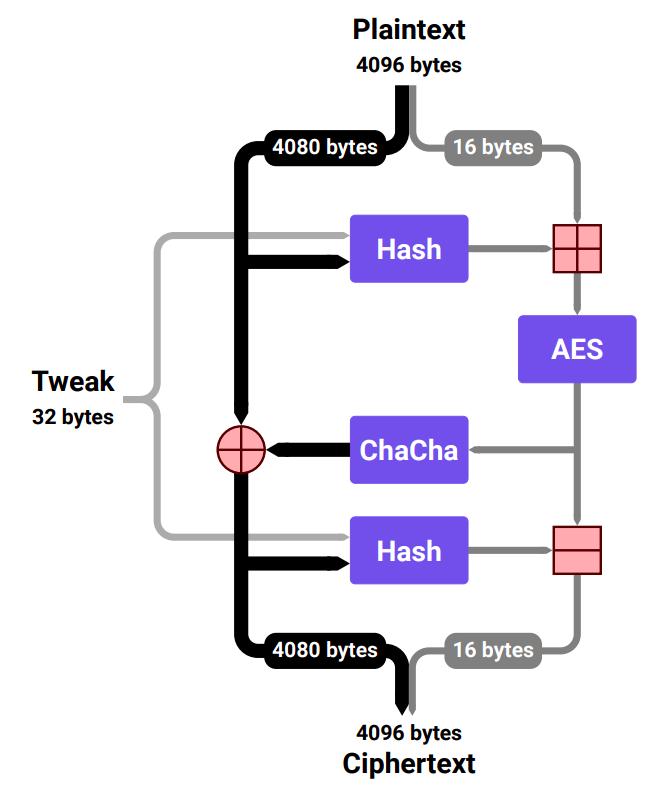 Протоколы шифрования интернет ардуино. Хеш у AES постоянен. Encryption methods. Криптоускоритель.