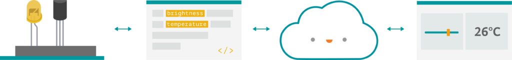 Arduino IoT Cloud hoves into view | Electronics Weekly