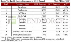 Broadcom tops fabless table | Electronics Weekly