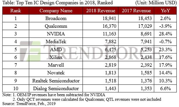 Broadcom tops fabless table | Electronics Weekly