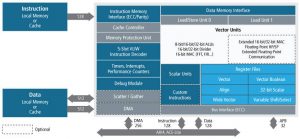 Cadence ups DSP throughput for 5G comms, and automotive radar and lidar