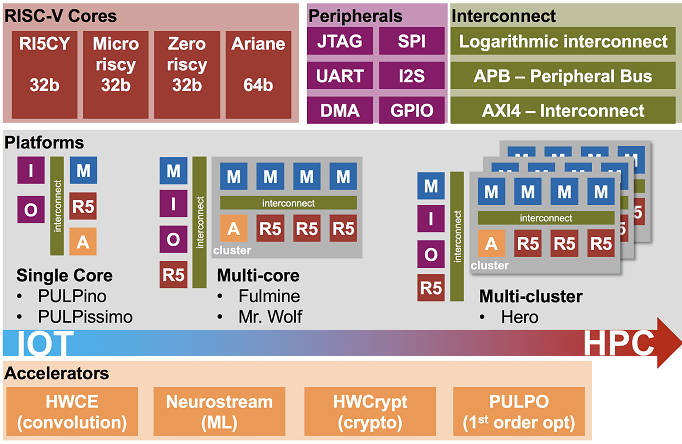 One I missed: Ultra-low-power multi-core Risc-V at ETH Zurich ⋆ ...